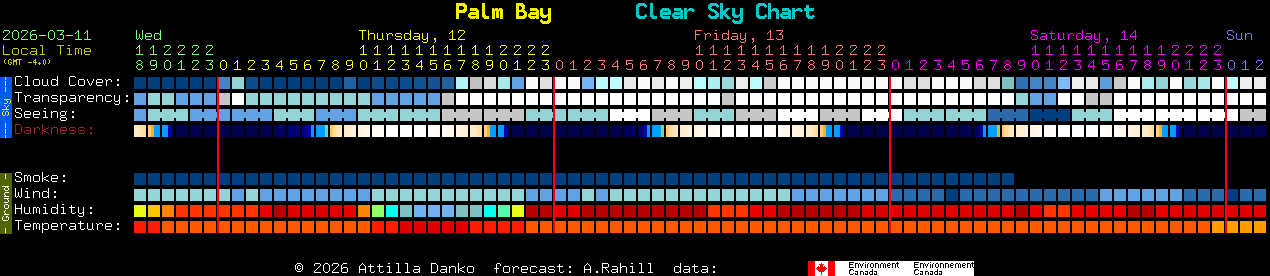 Current forecast for Palm Bay Clear Sky Chart