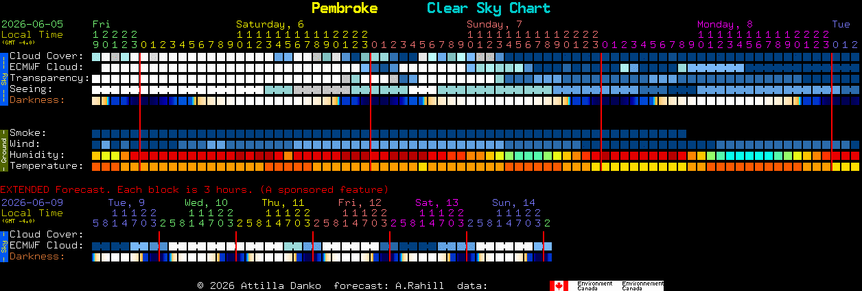 Current forecast for Pembroke Clear Sky Chart