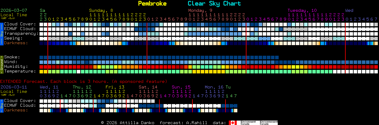 Current forecast for Pembroke Clear Sky Chart