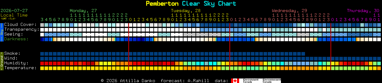 Current forecast for Pemberton Clear Sky Chart