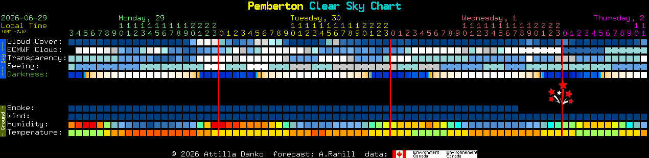 Current forecast for Pemberton Clear Sky Chart