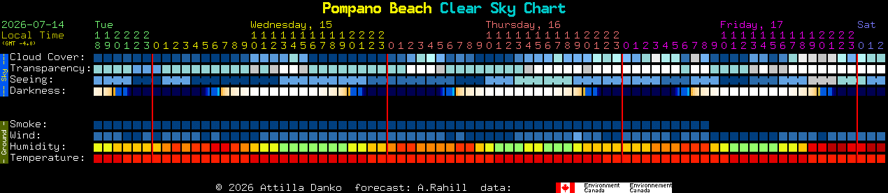 Current forecast for Pompano Beach Clear Sky Chart