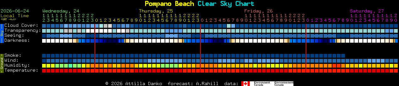Current forecast for Pompano Beach Clear Sky Chart