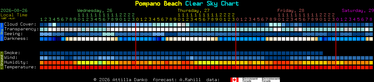 Current forecast for Pompano Beach Clear Sky Chart