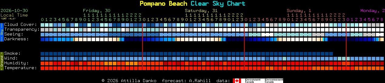 Current forecast for Pompano Beach Clear Sky Chart