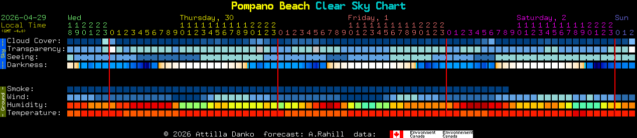 Current forecast for Pompano Beach Clear Sky Chart