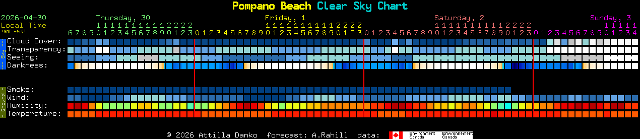 Current forecast for Pompano Beach Clear Sky Chart