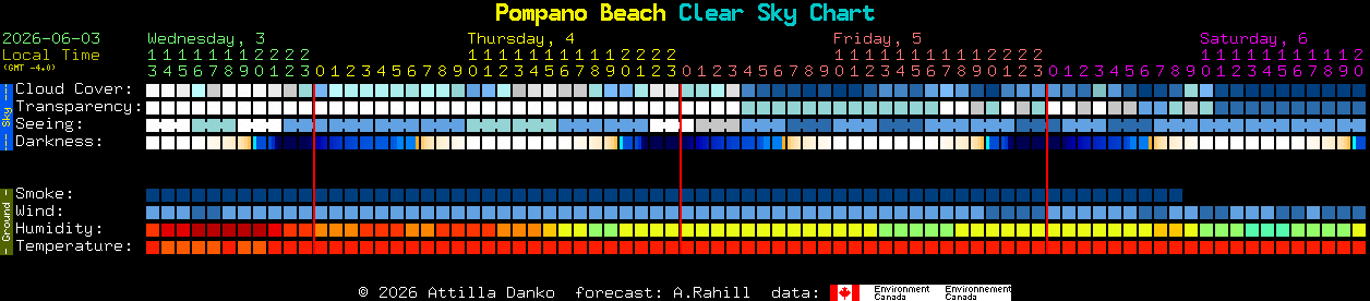 Current forecast for Pompano Beach Clear Sky Chart