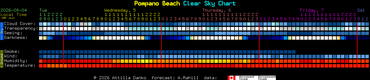 Current forecast for Pompano Beach Clear Sky Chart
