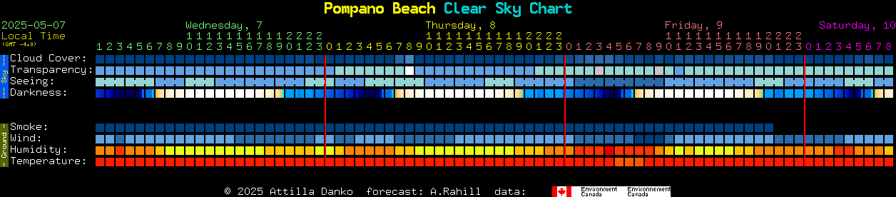 Current forecast for Pompano Beach Clear Sky Chart