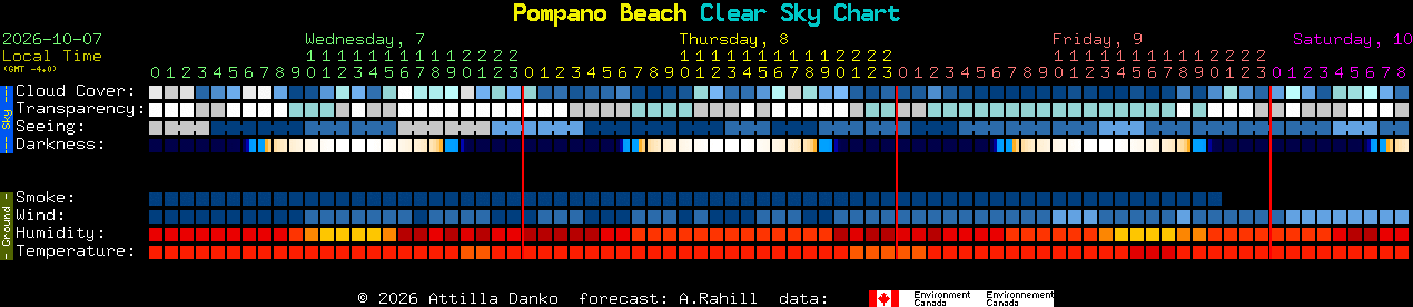 Current forecast for Pompano Beach Clear Sky Chart