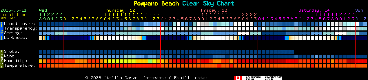 Current forecast for Pompano Beach Clear Sky Chart