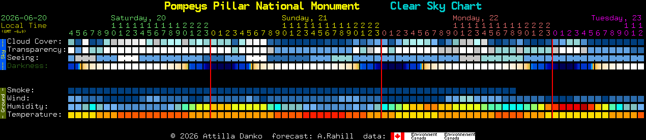 Current forecast for Pompeys Pillar National Monument Clear Sky Chart