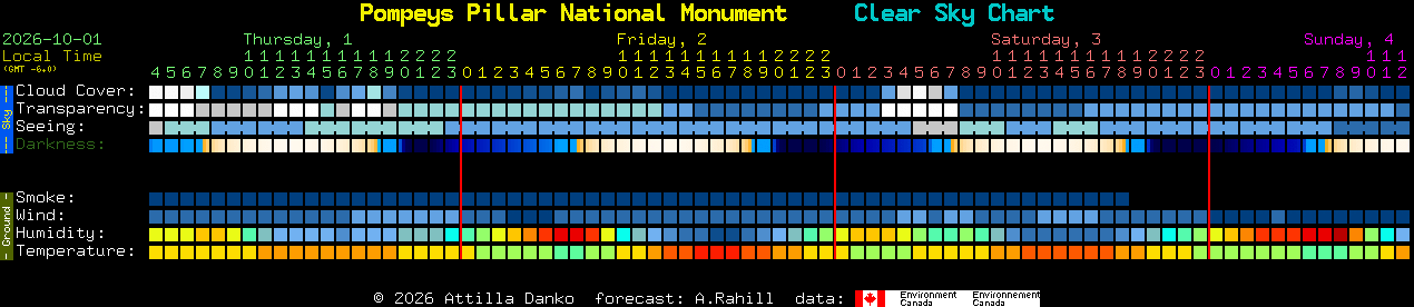 Current forecast for Pompeys Pillar National Monument Clear Sky Chart