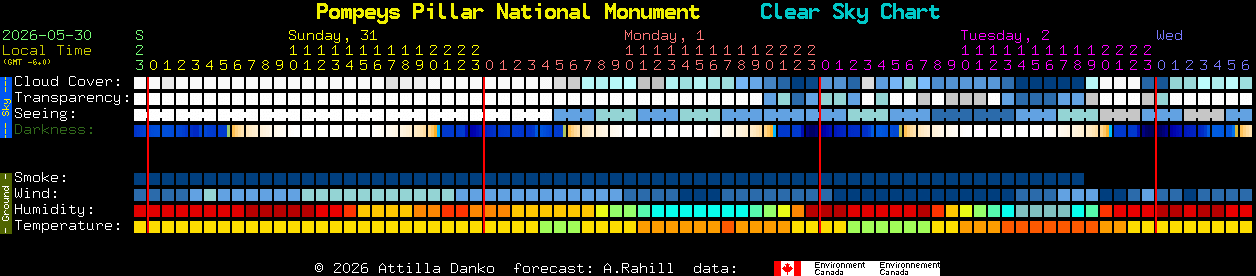 Current forecast for Pompeys Pillar National Monument Clear Sky Chart