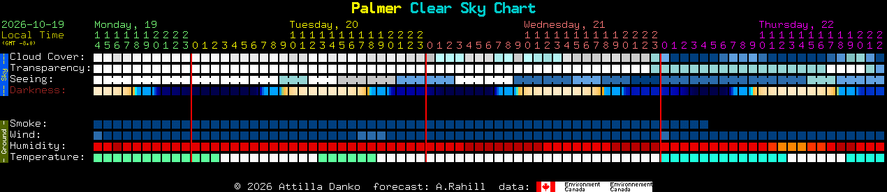 Current forecast for Palmer Clear Sky Chart