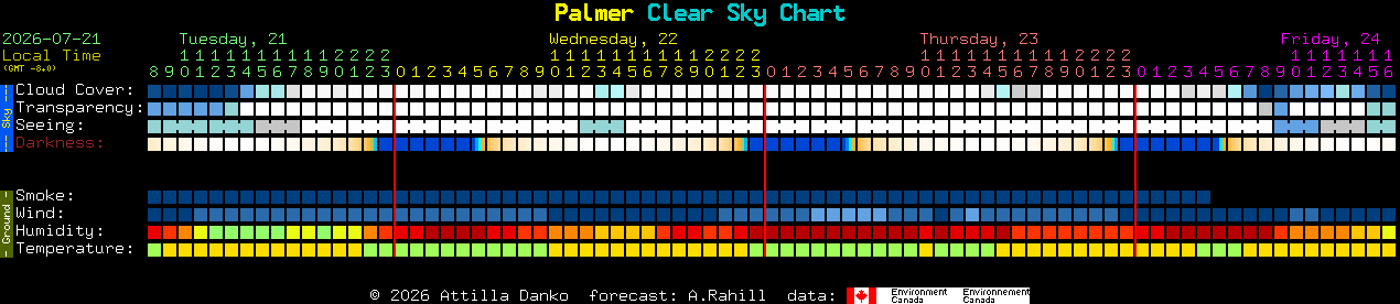 Current forecast for Palmer Clear Sky Chart
