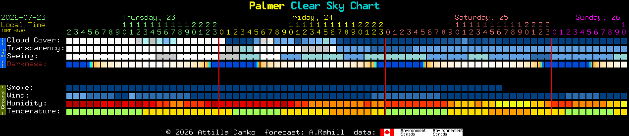 Current forecast for Palmer Clear Sky Chart