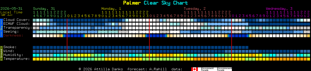 Current forecast for Palmer Clear Sky Chart
