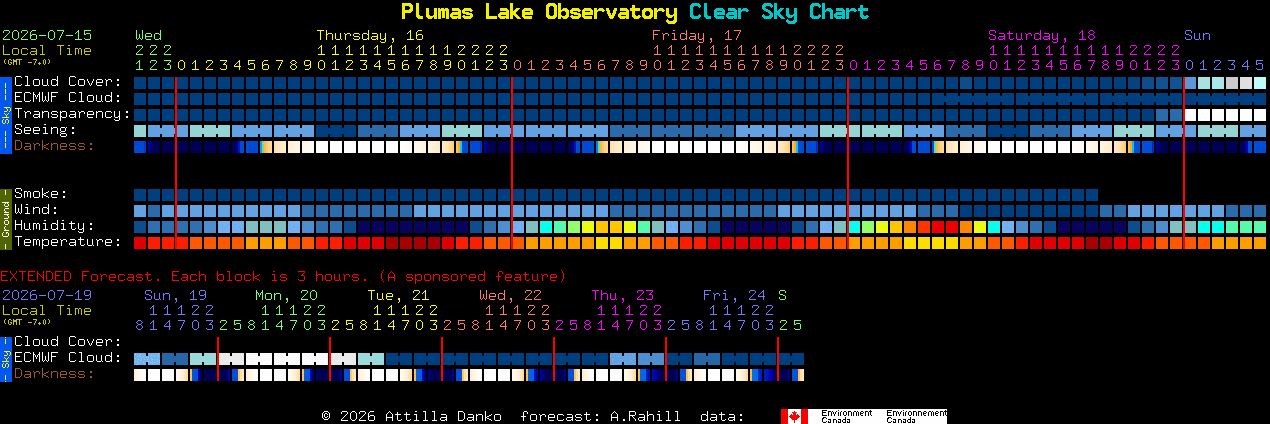 Current forecast for Plumas Lake Observatory Clear Sky Chart