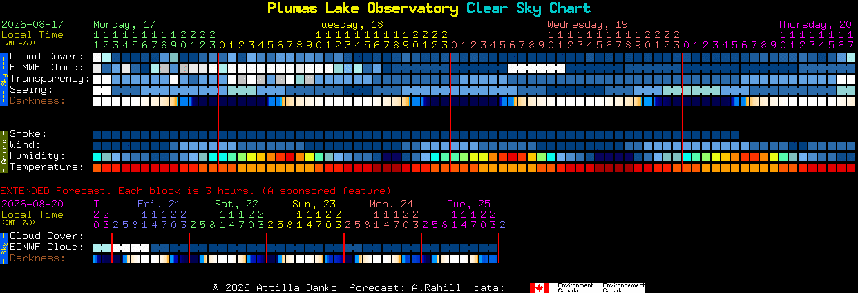 Current forecast for Plumas Lake Observatory Clear Sky Chart