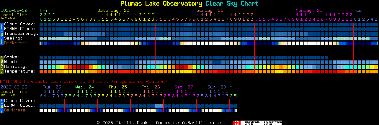 Current forecast for Plumas Lake Observatory Clear Sky Chart