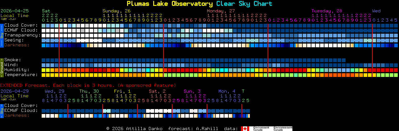 Current forecast for Plumas Lake Observatory Clear Sky Chart