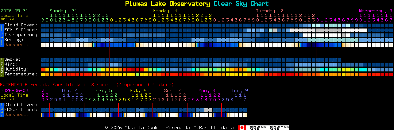 Current forecast for Plumas Lake Observatory Clear Sky Chart