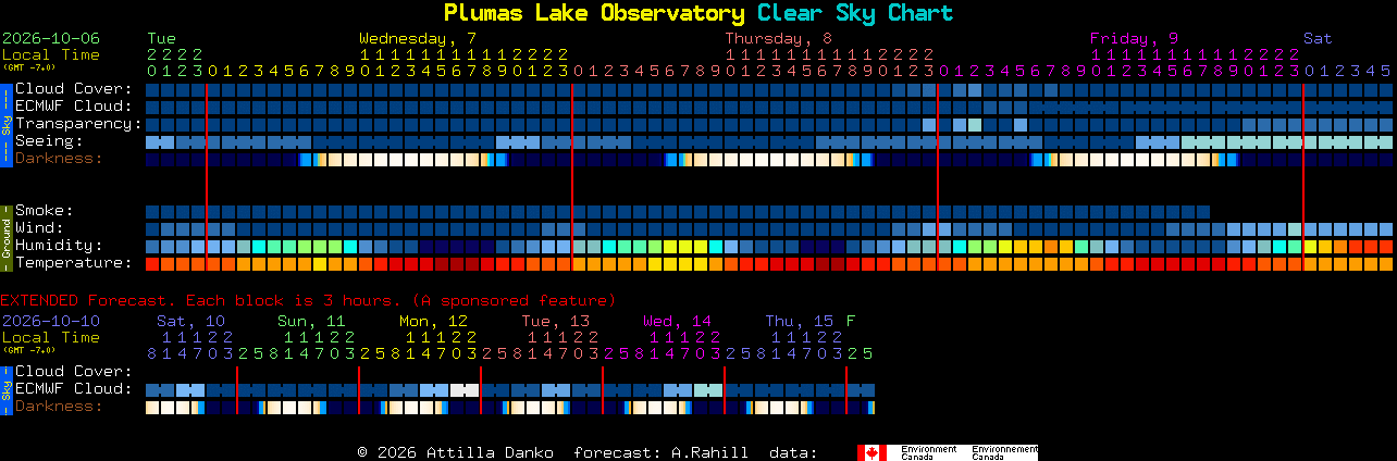 Current forecast for Plumas Lake Observatory Clear Sky Chart