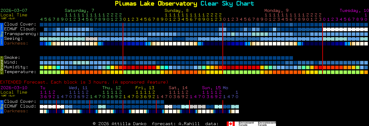 Current forecast for Plumas Lake Observatory Clear Sky Chart