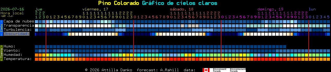 Current forecast for Pino Colorado Clear Sky Chart