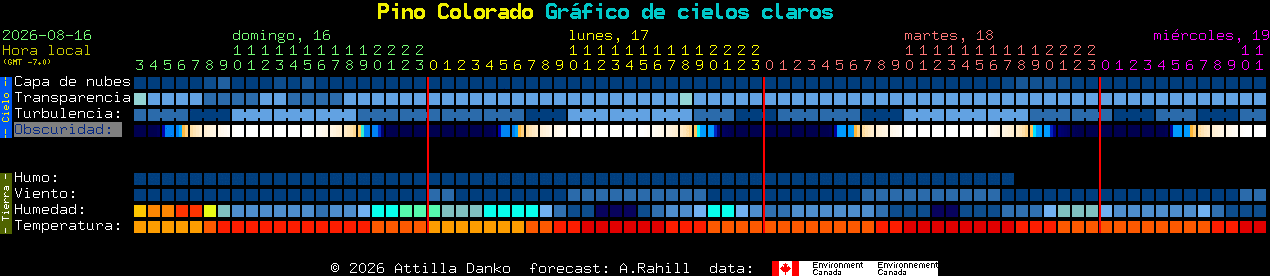 Current forecast for Pino Colorado Clear Sky Chart