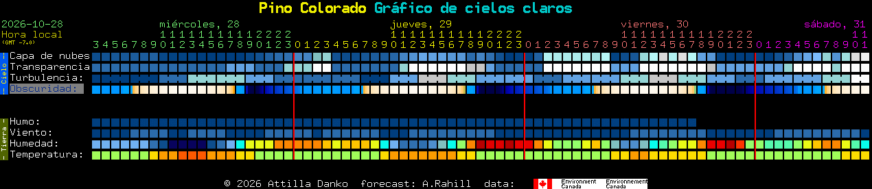 Current forecast for Pino Colorado Clear Sky Chart