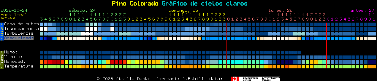 Current forecast for Pino Colorado Clear Sky Chart