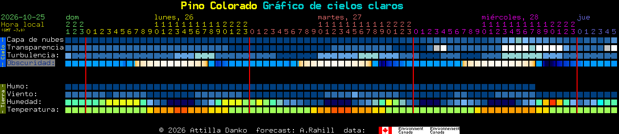 Current forecast for Pino Colorado Clear Sky Chart