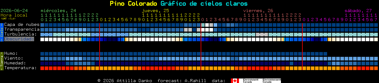 Current forecast for Pino Colorado Clear Sky Chart