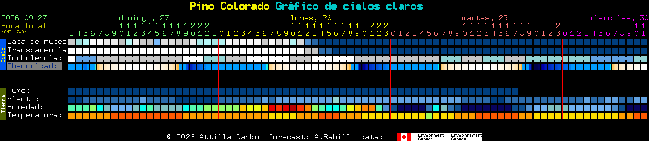 Current forecast for Pino Colorado Clear Sky Chart