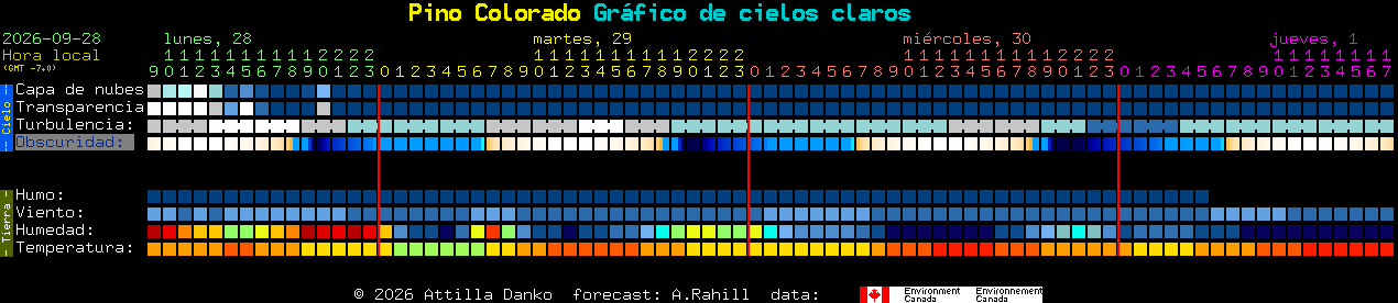 Current forecast for Pino Colorado Clear Sky Chart