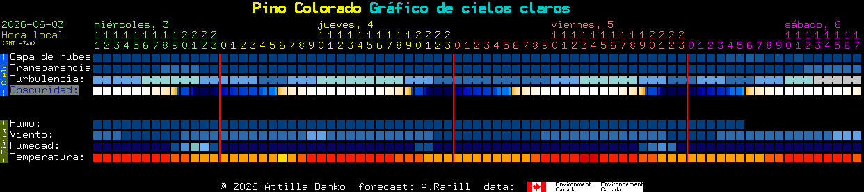 Current forecast for Pino Colorado Clear Sky Chart