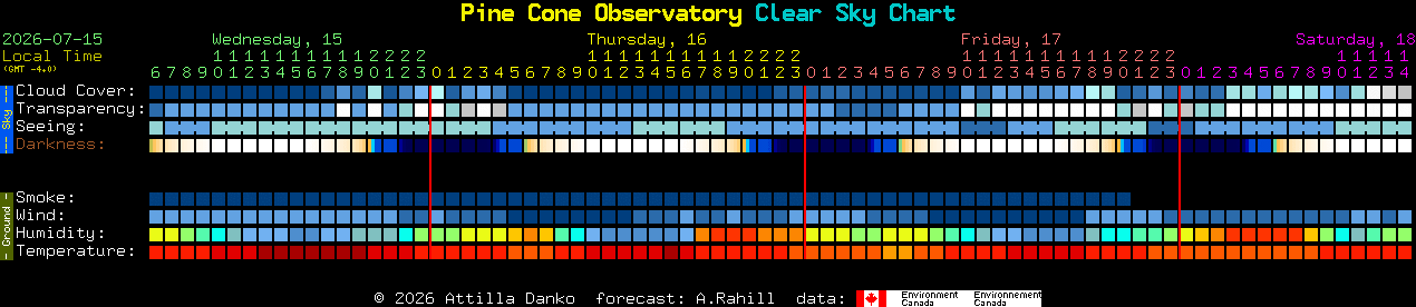 Current forecast for Pine Cone Observatory Clear Sky Chart