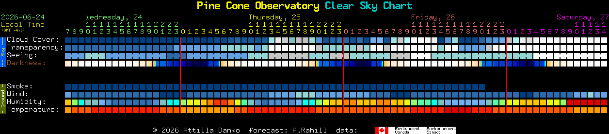 Current forecast for Pine Cone Observatory Clear Sky Chart