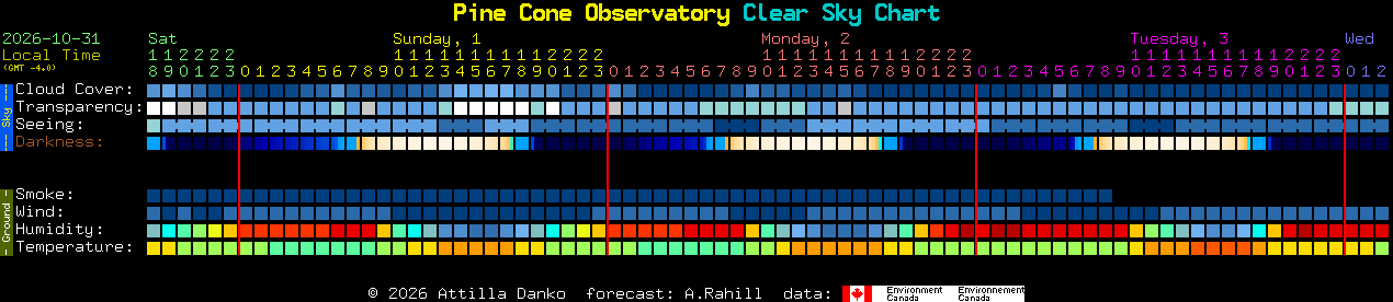Current forecast for Pine Cone Observatory Clear Sky Chart