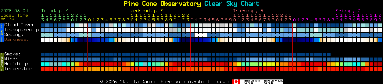 Current forecast for Pine Cone Observatory Clear Sky Chart