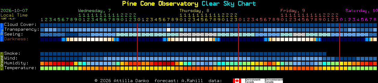 Current forecast for Pine Cone Observatory Clear Sky Chart