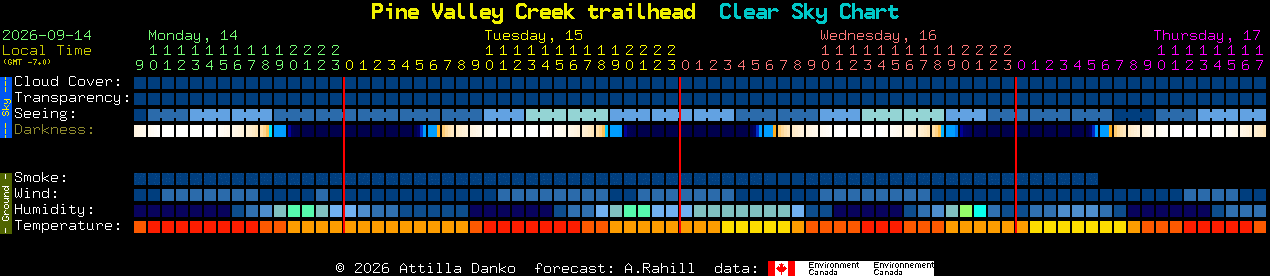 Current forecast for Pine Valley Creek trailhead Clear Sky Chart