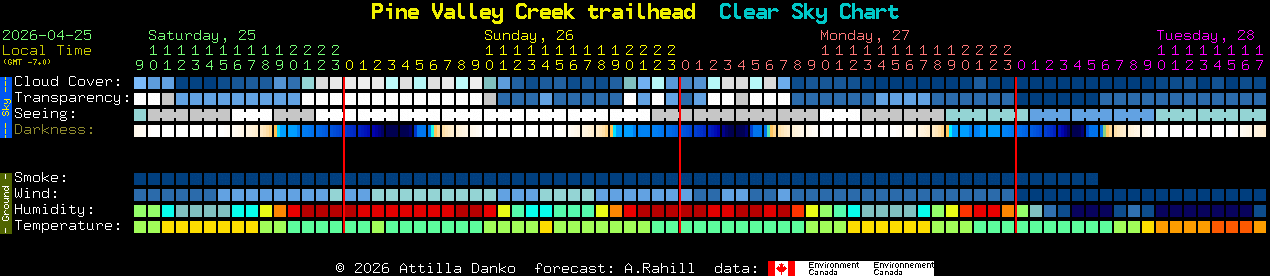 Current forecast for Pine Valley Creek trailhead Clear Sky Chart