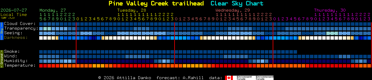 Current forecast for Pine Valley Creek trailhead Clear Sky Chart