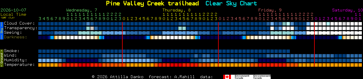 Current forecast for Pine Valley Creek trailhead Clear Sky Chart