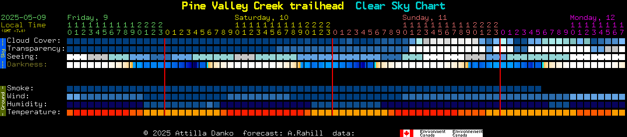 Current forecast for Pine Valley Creek trailhead Clear Sky Chart