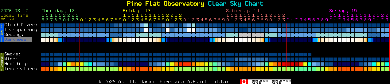 Current forecast for Pine Flat Observatory Clear Sky Chart